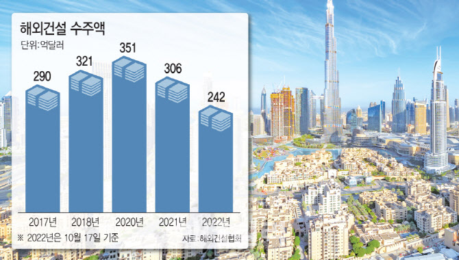 해외 건설사업 주 52시간제 완화 '속도'…정부 연말께 제도개선 내놓는다