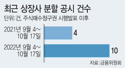 반대 주주 주매청 실시 전에 쪼개자…상장사 분할 러시