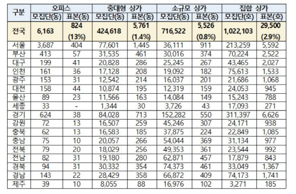 표본 1%도 안 되는 부동산원 소규모 상가 통계[2022국감]