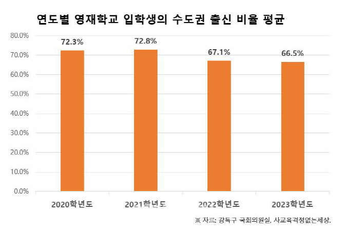 영재학교 합격자 10명 중 7명 수도권 출신[2022국감]