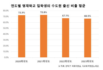 영재학교 합격자 10명 중 7명 수도권 출신