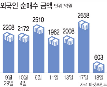 서풍에 돛단 코스피, 2250선 돌파할까