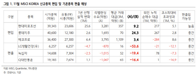 "11월 MSCI 코리아, 현대미포조선·롯데지주·에코프로 편입 주목"