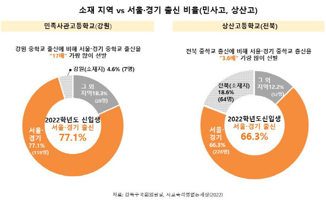 민사고·상산고·외대부고 신입생 80% 서울·경기 출신[2022국감]