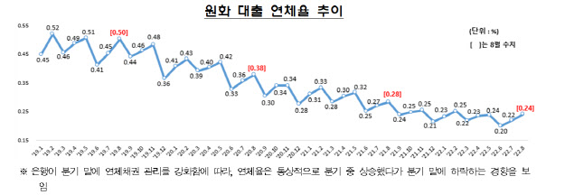 8월 국내 은행 원화 대출 연체율, 전년 比 0.04%p↓