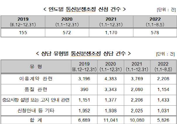 카카오 먹통에도…통신 분쟁조정 상담인력 3명 불과[2022국감]