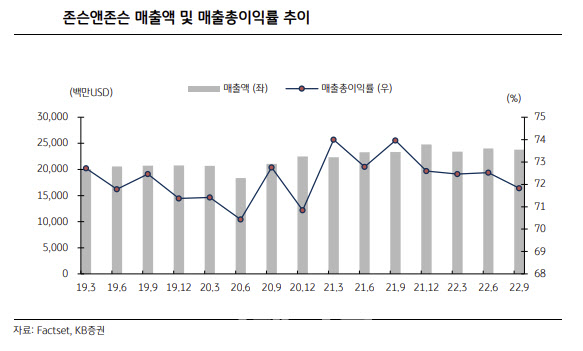 존슨앤존슨, 환손실 우려 있지만 장기 성장 ‘이상無’ [서학개미 리포트]