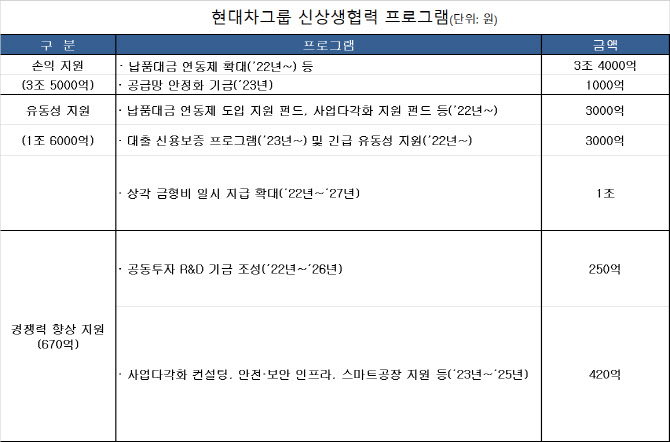 현대차그룹·정부·유관기관, 車부품업계 전동화 전환위해 맞손(종합)