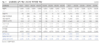 삼성중공업, 내년 흑자전환 기대…방어주 전략 유효-다올