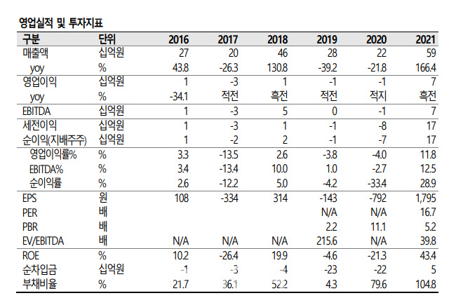 에이스토리, '우영우' 효과 여전…차기작, 실적 향상 여력 높아-SK