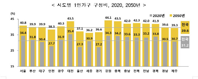 외로운 대한민국…2050년 강원도 44% ‘나혼자 산다’