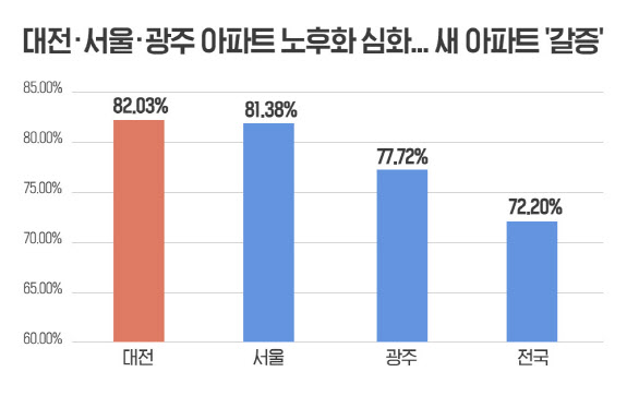 아파트도 `세대 차이` 10곳 중 7곳 10년 넘어…대전·서울·광주 등 심화