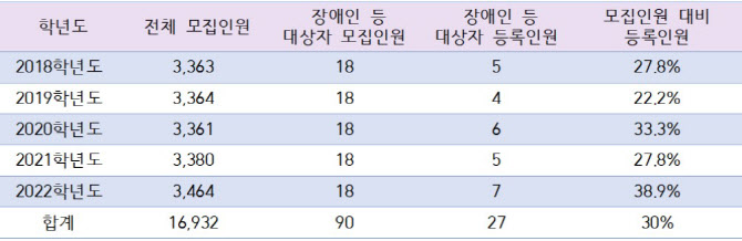 '현실 우영우'에겐 너무 어려운 대학 진학[2022국감]