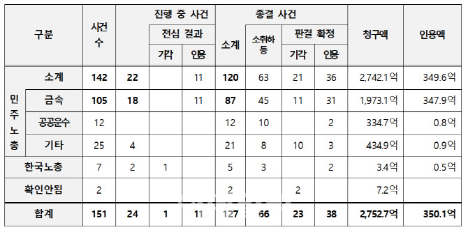 ‘목에 밧줄 메고, 쇠파이프 휘두르고’…노란봉투법이 면책할 노조 불법행위