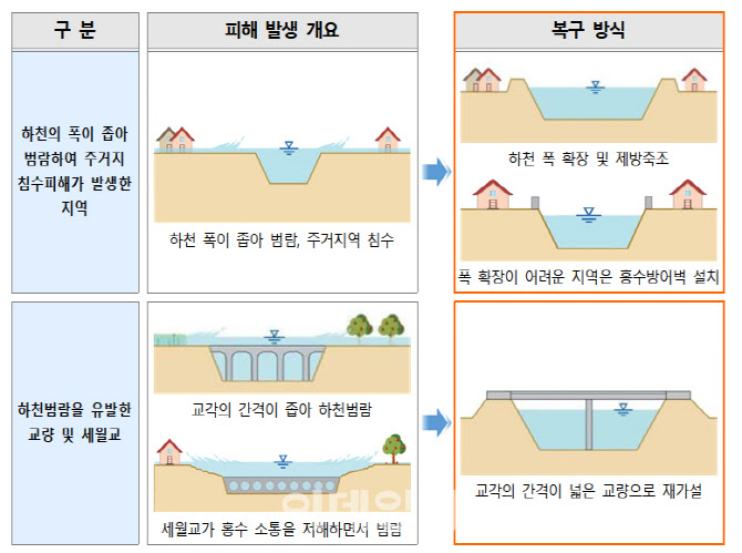 정부, 태풍 '힌남노' 피해 복구비 7802억원 확정