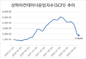 컨테이너 운임, 18주 연속 하락…“연말까지 운임 내림세”