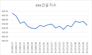 재건주 오르고, 건설주 내리고… 희비 교차