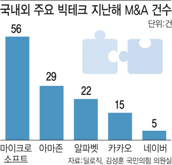 플랫폼 기업 M&A 기준 강화에…전문가 "시간 오래 걸리고 리스크 커져"