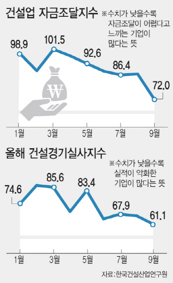 '고사 위기' 중소건설업계 "미분양, 정부가 공공주택으로 매입해달라"