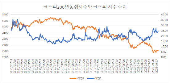 20선 웃도는 공포지수…“20 하회 시 상승 기대”