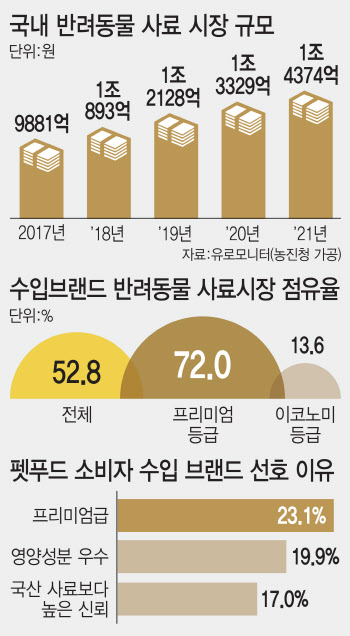수입 의존 '기능성 펫푸드'…이젠 우리 농산물로 만들어요