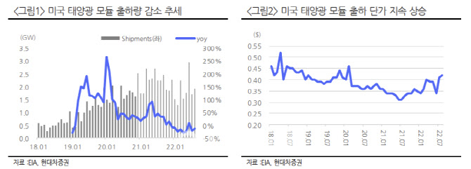 현대에너지솔루션, 미국향 태양광모듈 판가 상승…목표가↑-현대차