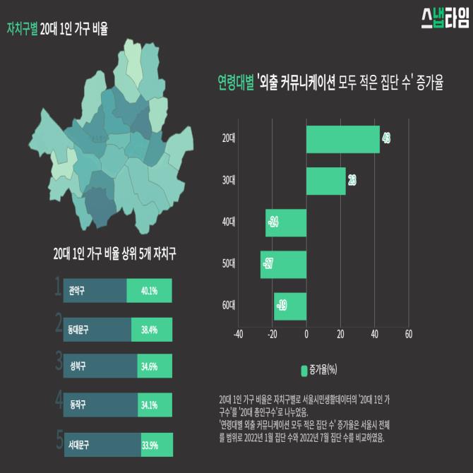 청년들이 고립됐다...외출·소통 부족한 청년 가구 반년 동안 '350% 증가' [SNAP 데이터]