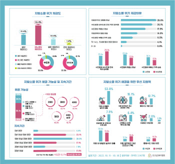 "국민 88%, 지방소멸 위기 체감" 인구협회 설문결과 발표