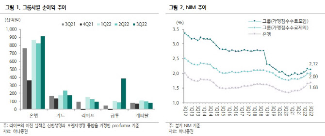 신한지주, 실적 예상 상회했으나 탑라인 불만족-하나