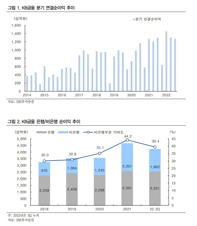 KB금융, 비이자이익 부진 속 양호한 실적… 목표가↓-IBK