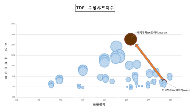 한투운용 '한국투자TDF알아서2050 UH' 3년간 수익률 1위