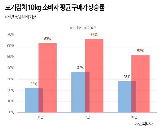 국내산 배추·무 작황 부진에 '중국산 포기김치' 폭등한 까닭