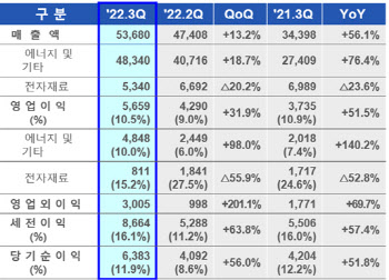 삼성SDI, 사상 첫 분기 매출 5조·영업익 5000억 돌파 ‘역대 최대’(종합)