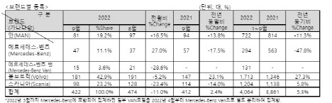 수입 상용차, 9월 422대 판매…전년 比 2.4% ↑