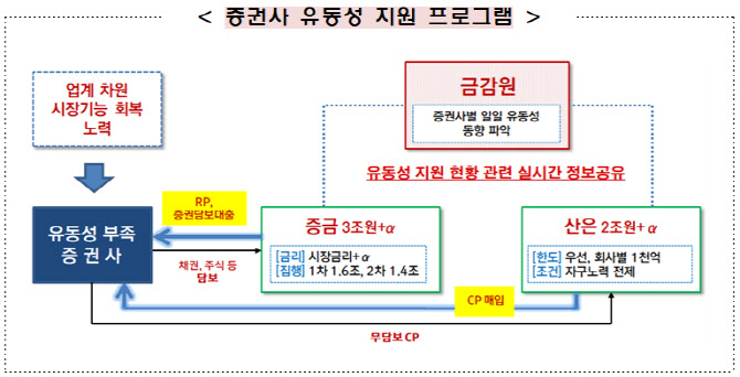 자금시장에 5조 긴급수혈...시장반응은 시큰둥