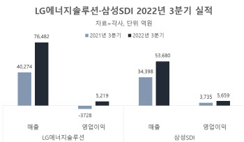 글로벌 경기 둔화에도…LG엔솔·삼성SDI ‘분기 사상 최대’ 실적(종합)