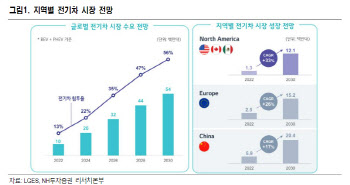 LG엔솔, 북미 빠르게 선점해 경쟁력 부각…목표가↑ -NH