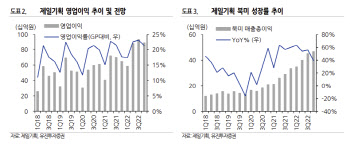 제일기획, 3Q 역대 최대 실적…높아진 이익 체력-유진