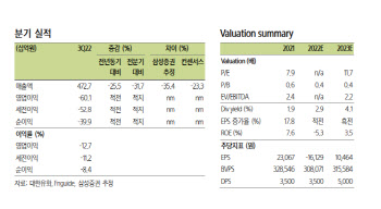 대한유화, 3분기 적자 14년만에 최대 규모…4분기도 부진-삼성