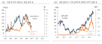 “유럽 천연가스, 우크라이나 전쟁 이전 수준으로 회귀”