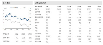 LG디스플레이, 밸류 낮지만 수요 개선 확인해야…목표가↓-케이프