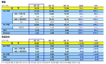 3분기 선방한 삼성폰…매출 30조·영업익 3.2조