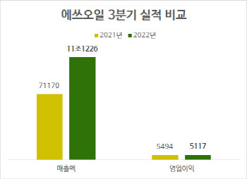 에쓰오일, 3Q 영업익 5117억원…정제마진 하락 영향