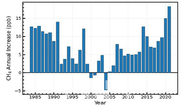 지난해 전지구 온실가스 최대치 경신…메탄 증가세 역대 최대