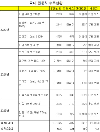 국내 철도시장 지각변동…우진산전, 3년간 시장점유율 1위