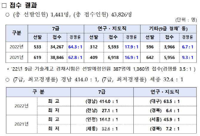 지방공무원 7급 공채 29일 필기…50대 이상도 357명 지원
