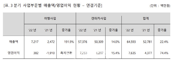 레드캡투어, 3분기 영업익 74%↑…여행사업 흑자전환