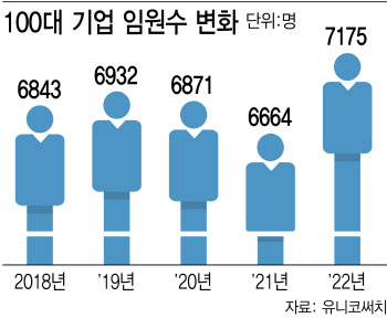 기업 실적 악화에 임원도 준다..내년 '인사한파' 예고