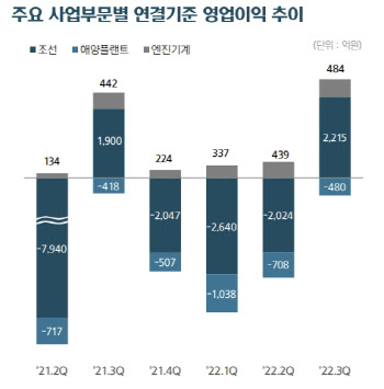 한국조선해양, 1년 만에 흑자전환…수주개선·환율상승 효과(종합)