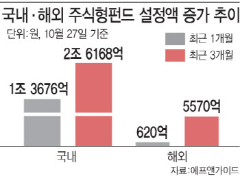 증시 죽쒀도 2.6兆 '줍줍'…해외 역전한 국내 주식형 펀드